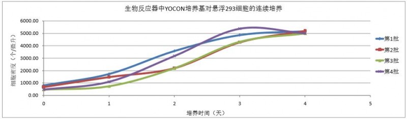 生物反应器 连续培养